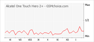 Диаграмма изменений популярности телефона Alcatel One Touch Hero 2+