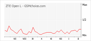 Popularity chart of ZTE Open L