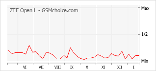 Gráfico de los cambios de popularidad ZTE Open L