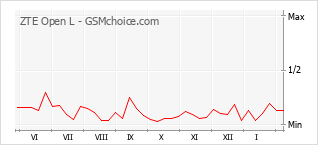 Le graphique de popularité de ZTE Open L