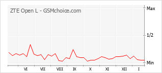 Populariteit van de telefoon: diagram ZTE Open L
