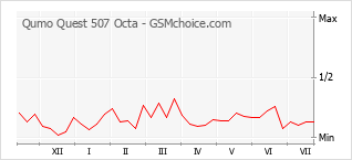 Popularity chart of Qumo Quest 507 Octa