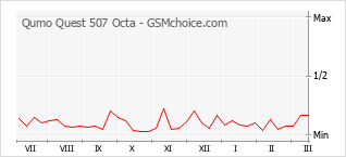 Gráfico de los cambios de popularidad Qumo Quest 507 Octa
