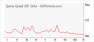 Populariteit van de telefoon: diagram Qumo Quest 507 Octa