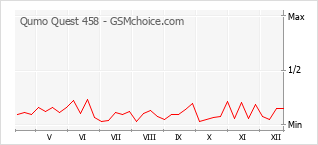 Popularity chart of Qumo Quest 458