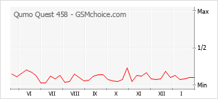 Le graphique de popularité de Qumo Quest 458