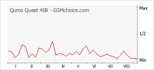 Popularity chart of Qumo Quest 408