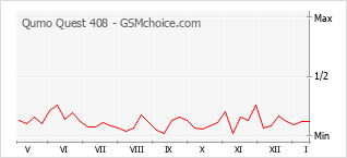 Gráfico de los cambios de popularidad Qumo Quest 408