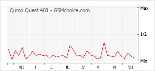 Le graphique de popularité de Qumo Quest 408