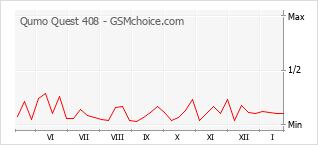Grafico di modifiche della popolarità del telefono cellulare Qumo Quest 408