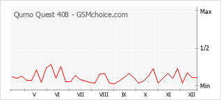 Populariteit van de telefoon: diagram Qumo Quest 408