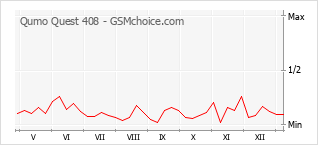 Traçar mudanças de populariedade do telemóvel Qumo Quest 408