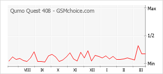 Диаграмма изменений популярности телефона Qumo Quest 408