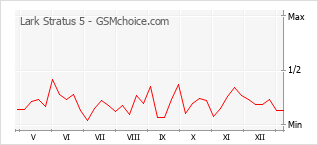 Diagramm der Poplularitätveränderungen von Lark Stratus 5
