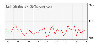 Popularity chart of Lark Stratus 5