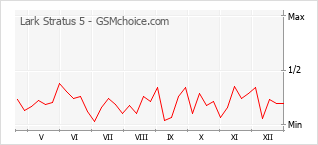 Gráfico de los cambios de popularidad Lark Stratus 5