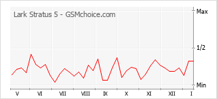Le graphique de popularité de Lark Stratus 5