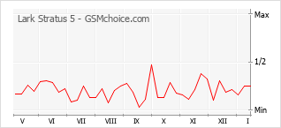 Grafico di modifiche della popolarità del telefono cellulare Lark Stratus 5