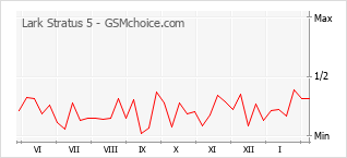 Traçar mudanças de populariedade do telemóvel Lark Stratus 5