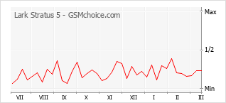 Диаграмма изменений популярности телефона Lark Stratus 5