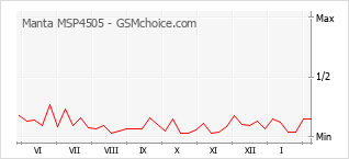 Grafico di modifiche della popolarità del telefono cellulare Manta MSP4505