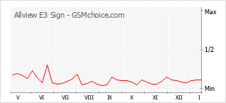 Popularity chart of Allview E3 Sign