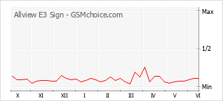 Le graphique de popularité de Allview E3 Sign