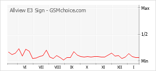 Grafico di modifiche della popolarità del telefono cellulare Allview E3 Sign
