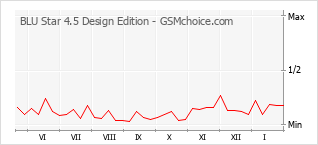 Popularity chart of BLU Star 4.5 Design Edition