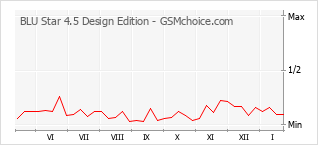 Gráfico de los cambios de popularidad BLU Star 4.5 Design Edition