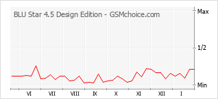 Le graphique de popularité de BLU Star 4.5 Design Edition