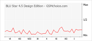 Populariteit van de telefoon: diagram BLU Star 4.5 Design Edition