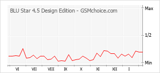 Диаграмма изменений популярности телефона BLU Star 4.5 Design Edition