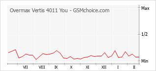 Diagramm der Poplularitätveränderungen von Overmax Vertis 4011 You