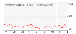 Grafico di modifiche della popolarità del telefono cellulare Overmax Vertis 4011 You