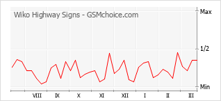 Popularity chart of Wiko Highway Signs