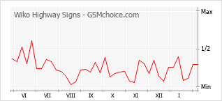 Gráfico de los cambios de popularidad Wiko Highway Signs