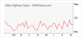 Le graphique de popularité de Wiko Highway Signs