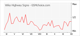 Grafico di modifiche della popolarità del telefono cellulare Wiko Highway Signs