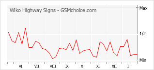 Populariteit van de telefoon: diagram Wiko Highway Signs