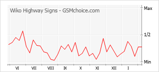 Traçar mudanças de populariedade do telemóvel Wiko Highway Signs