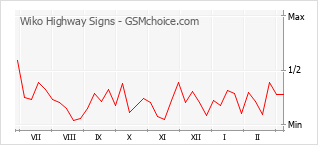 Диаграмма изменений популярности телефона Wiko Highway Signs