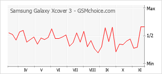 Popularity chart of Samsung Galaxy Xcover 3