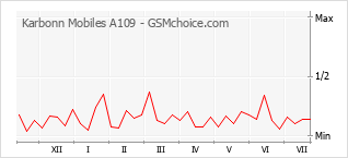 Gráfico de los cambios de popularidad Karbonn Mobiles A109
