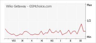 Le graphique de popularité de Wiko Getaway