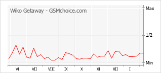 Populariteit van de telefoon: diagram Wiko Getaway