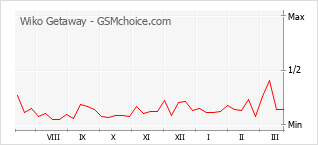 Диаграмма изменений популярности телефона Wiko Getaway