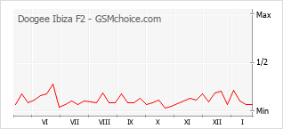 Diagramm der Poplularitätveränderungen von Doogee Ibiza F2