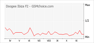 Popularity chart of Doogee Ibiza F2
