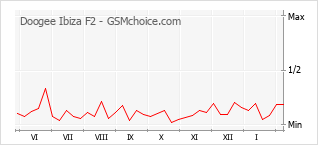 Gráfico de los cambios de popularidad Doogee Ibiza F2